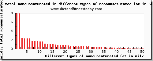 monounsaturated fat in milk fatty acids, total monounsaturated per 100g